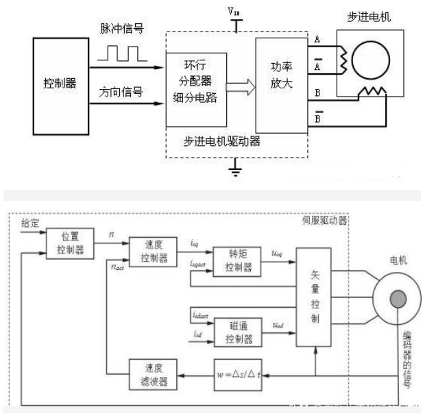 步進(jìn)驅(qū)動(dòng)器與伺服驅(qū)動(dòng)器的區(qū)別，什么情況使用步進(jìn)、伺服？