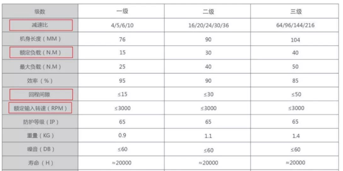步進(jìn)電機(jī)選型配套行星減速機(jī)方案、常見誤區(qū)