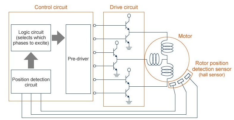 無(wú)刷直流電機(jī)的控制方式