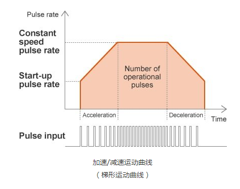 步進(jìn)電機(jī)的速度控制