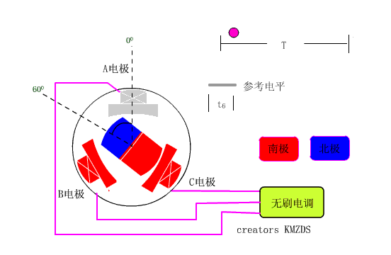 無刷電機(jī)原理