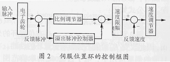 伺服電機