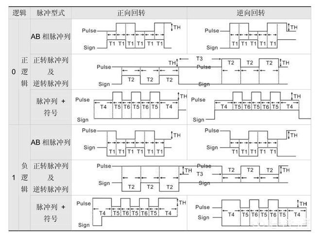 脈沖+方向的組成實現(xiàn)控制伺服電機