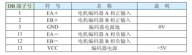 編碼器信號輸入端口