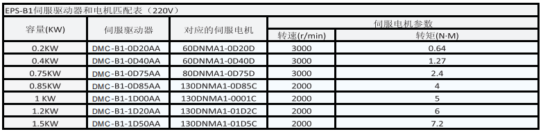 EPS-B1伺服驅(qū)動器型號匹配表∶