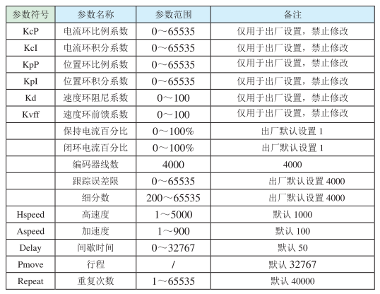 驅(qū)動器參數(shù)設(shè)置