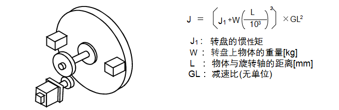 c）旋轉(zhuǎn)體·轉(zhuǎn)盤(pán)驅(qū)動(dòng)