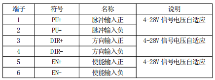 3.2 控制信號(hào)端口