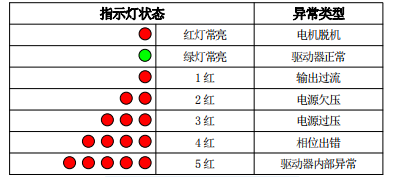 驅(qū)動(dòng)器閃燈次數(shù)對(duì)應(yīng)故障信息