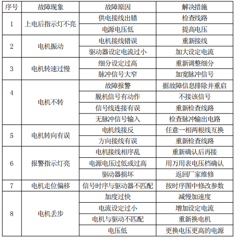 對于某一給定接法的電機來說，電機的工作電流越大，輸出轉(zhuǎn)矩越大，電機發(fā)熱 也較嚴重；驅(qū)動器的供電電壓越大，電機高速扭矩也越大；電機高速運行時的扭矩比 中低速運行時的扭矩要小。