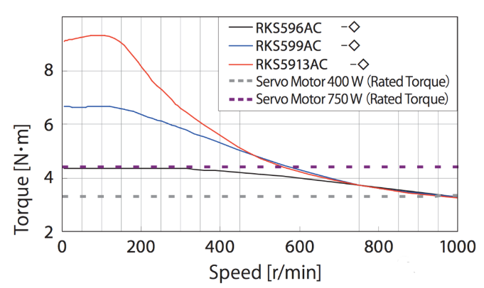 尺寸為85mm的步進電機，在轉(zhuǎn)速為1000r/min時，其扭矩相當(dāng)于400W伺服電機的額定扭矩