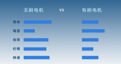 掃盲|直流無(wú)刷電機(jī)知識(shí)