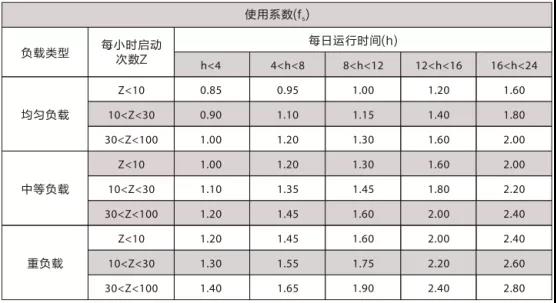 確定使用系數(shù)