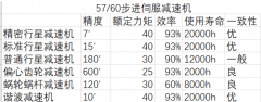 步進(jìn)電機(jī)、伺服電機(jī)如何選型減速機(jī)實(shí)例