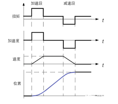 圖5：位置、速度、加速度和扭矩的關(guān)系