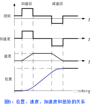 伺服電機(jī)選型參數(shù)參考