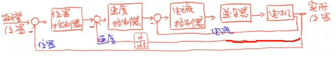 圖2：級(jí)聯(lián)的速度環(huán)和位置環(huán)