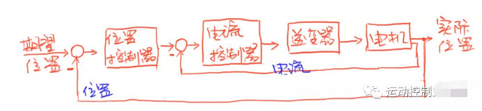 圖3：?jiǎn)苇h(huán)PID位置控制