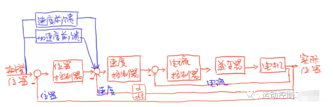 圖4：帶前饋控制的級(jí)聯(lián)閉環(huán)