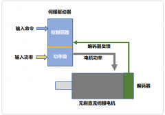 伺服驅(qū)動器的工作原理，終于明白了