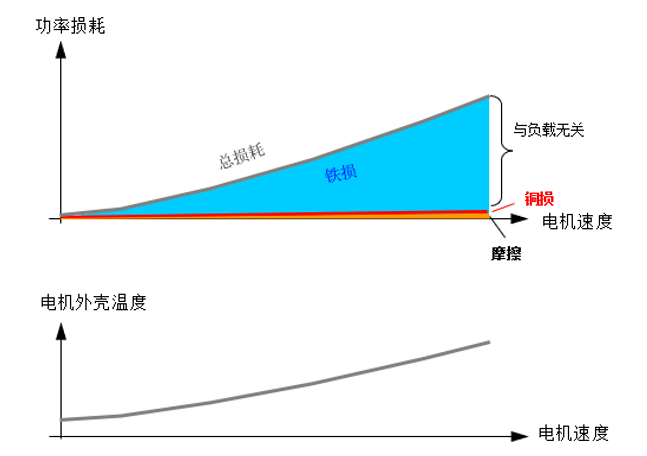 圖1 空載運行時功率損耗與伺服電機(jī)外殼溫升的對比圖