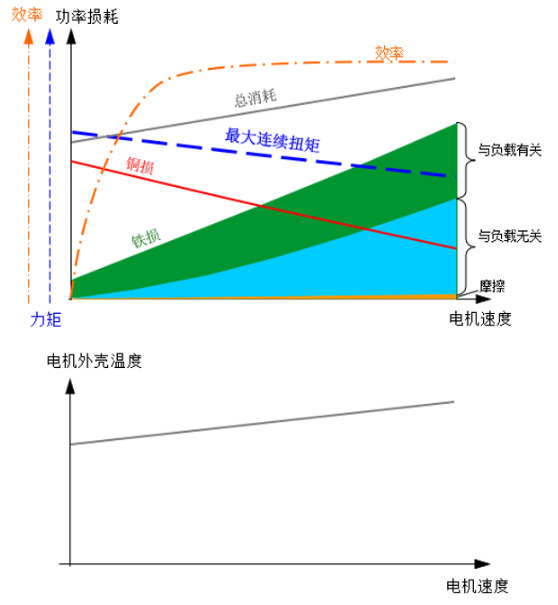 圖2 帶載運行時功率損耗與伺服電機(jī)外殼溫升的對比圖