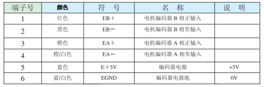 2）編碼器信號輸入端口?