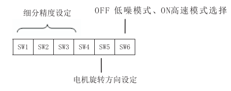 撥碼開關(guān)設(shè)定